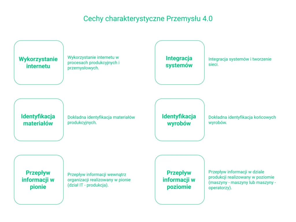 Czym jest przemysł 4.0
