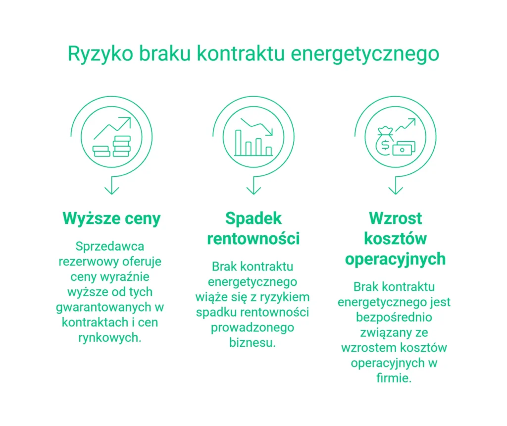Cena energii a brak kontraktu energetycznego