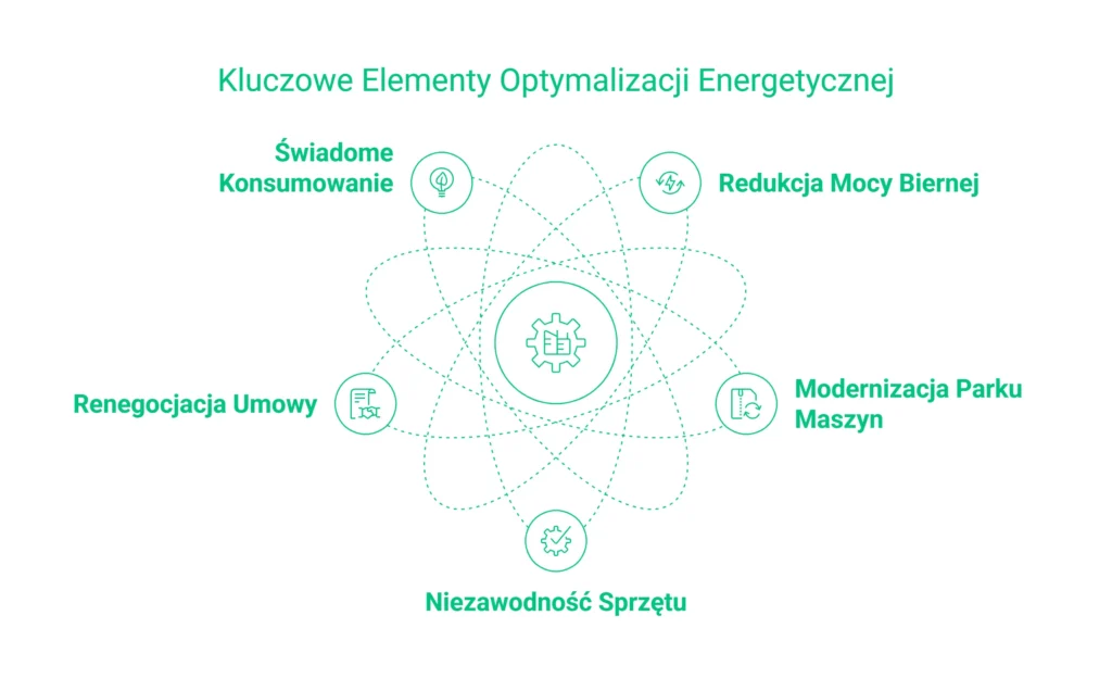 Optymalizacja zużycia energii - kluczowe elementy