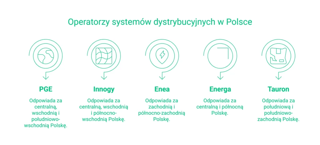 Dystrybucja energii elektrycznej w Polsce - główni operatorzy