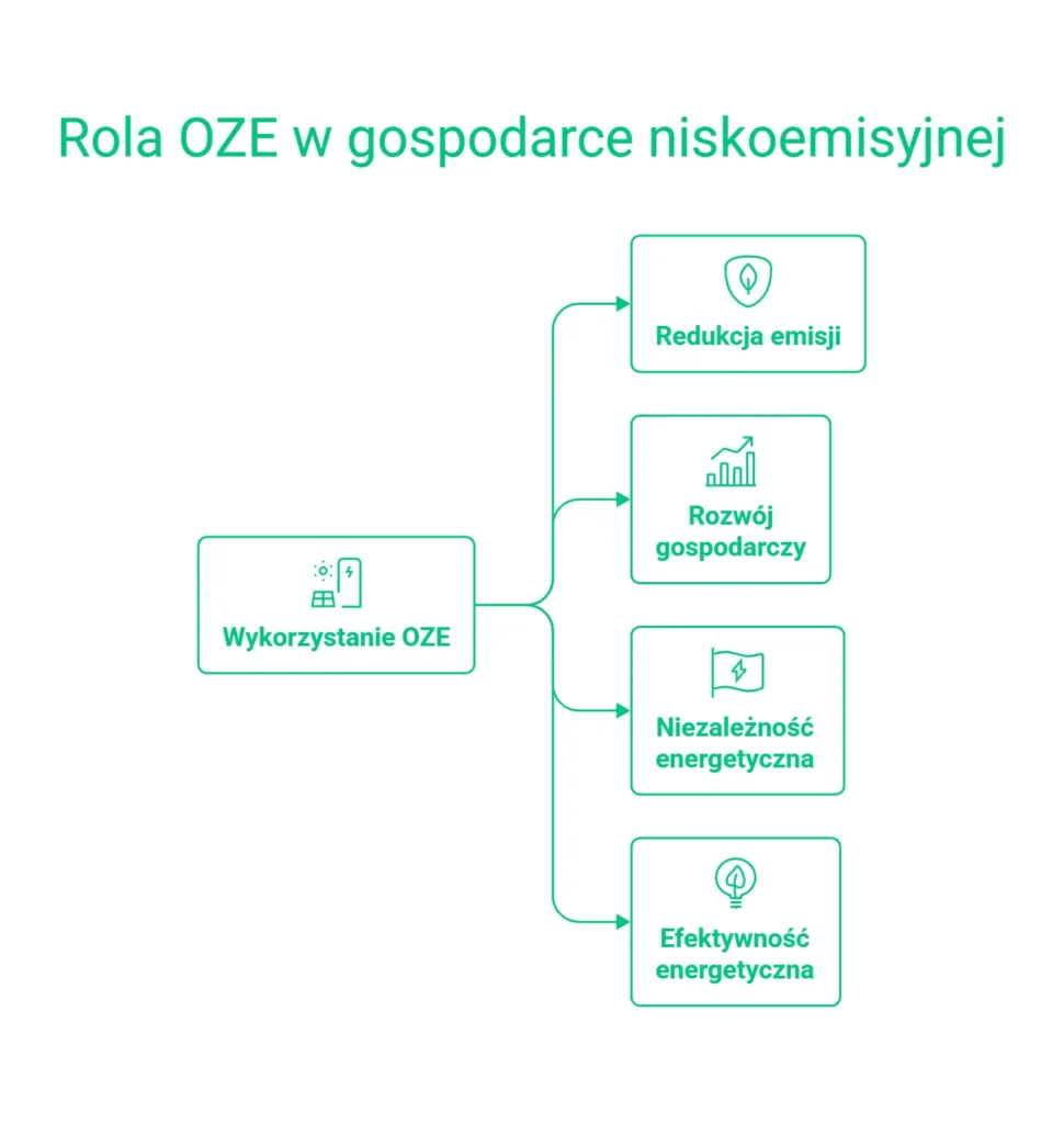 Odnawialne Źródła Energii