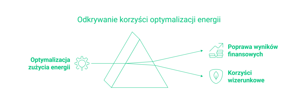 Schemat pokazujący, jak optymalizacja kosztów energii wpływa na wyniki finansowe i wizerunek firmy.