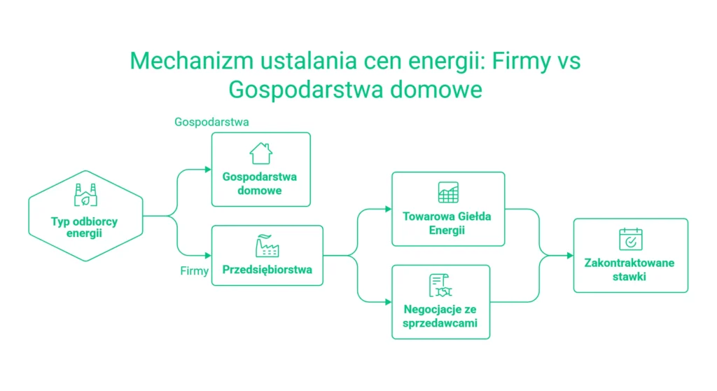 Ceny prądu dla przedsiębiorstw
