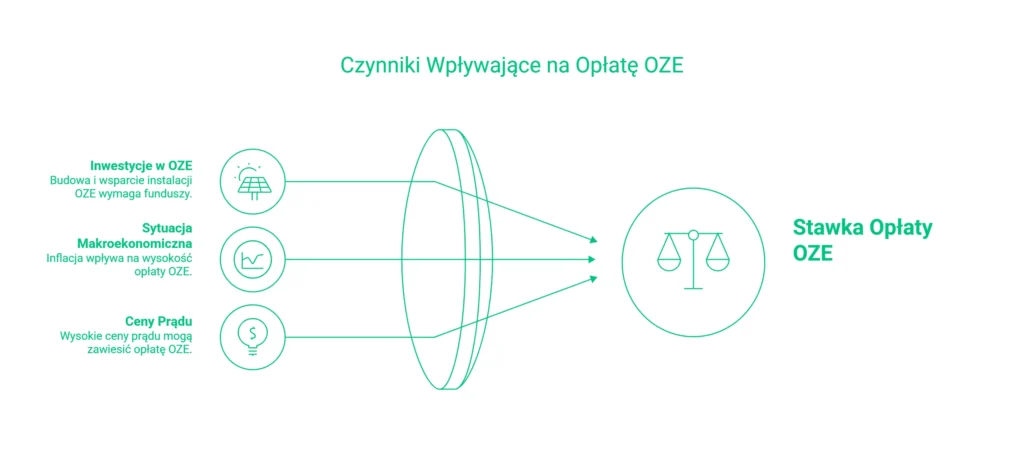 Opłata OZE