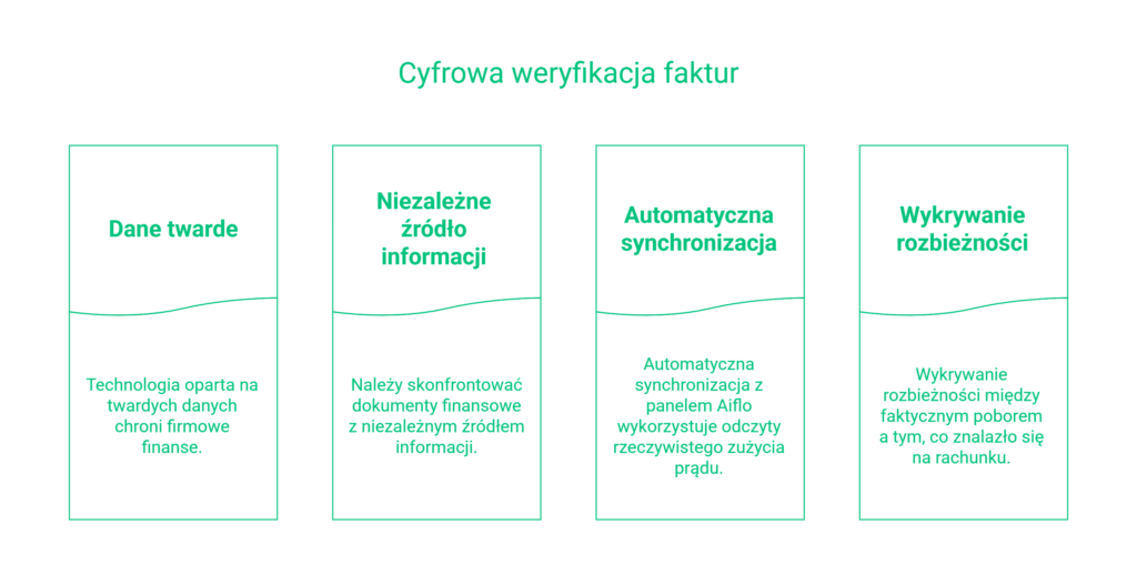 Cyfrowa weryfikacja pokazująca, jak wykryć ukryte koszty na fakturach za energię.