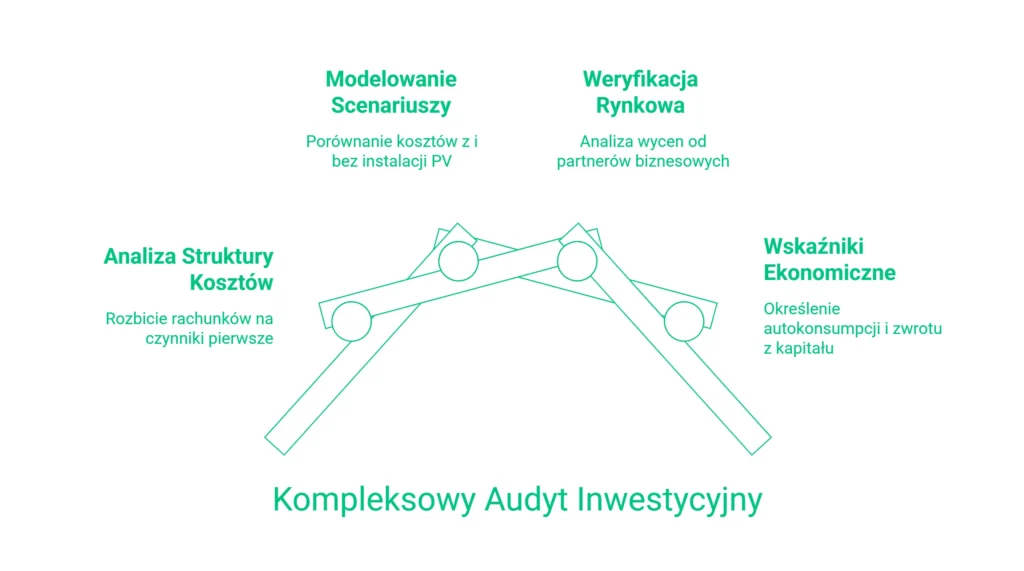 Wykres w kształcie łuku prezentujący audyt inwestycyjny OZE, modelowanie scenariuszy, analizę kosztów i wskaźniki.