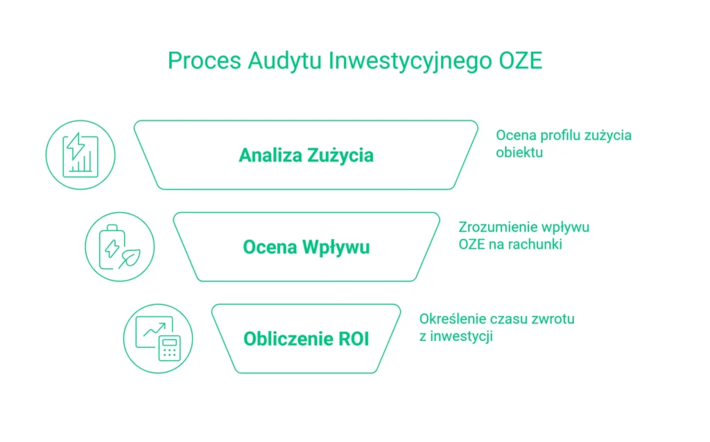 Infografika przedstawiająca audyt inwestycyjny OZE: analiza zużycia, ocena wpływu na rachunki i obliczenie ROI.