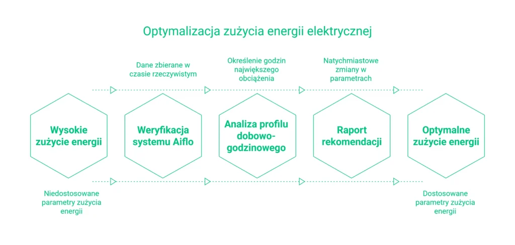 Infografika przedstawiająca kroki procesu: optymalizacja kosztów energii przy użyciu systemu Aiflo.