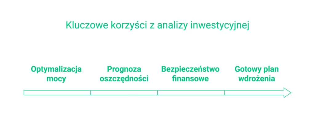 Oś czasu przedstawiająca korzyści, jakie daje audyt inwestycyjny OZE: optymalizacja mocy, prognoza oszczędności i plan.