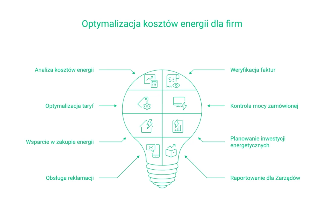 Grafika żarówki przedstawiająca kompleksowe doradztwo energetyczne dla firm.