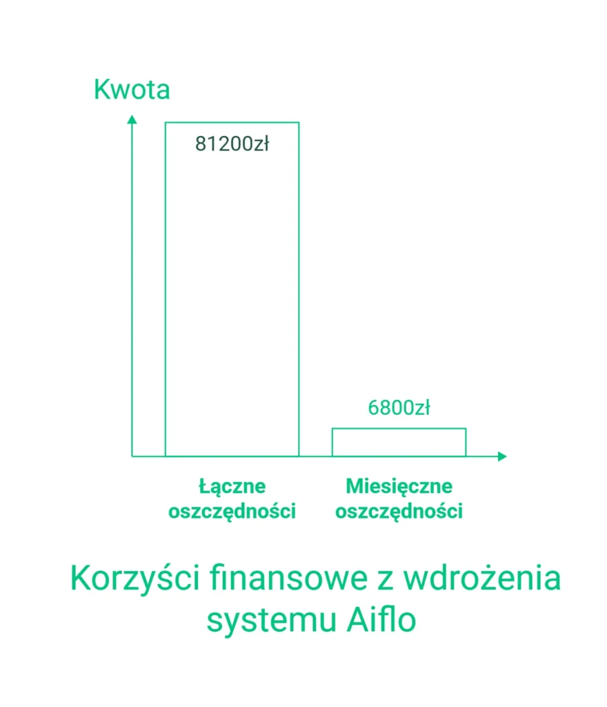 Wykres słupkowy prezentujący zyski, jakie przyniosła optymalizacja kosztów energii w zakładzie.