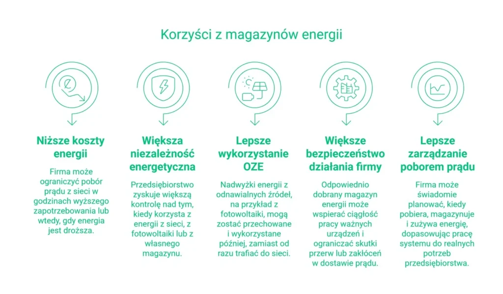 Główne korzyści, jakie dają magazyny energii dla firm w przemyśle.