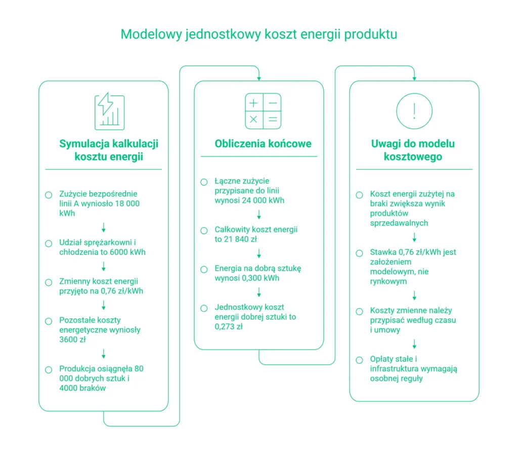 Modelowy jednostkowy koszt energii produktu